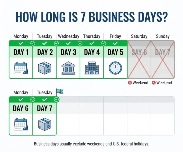 How Long Is 7 Business Days? Complete Guide With Examples